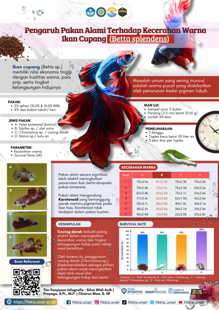Pengaruh Pakan Alami Terhadap Kecerahan Warna Ikan Cupang (Betta splendens)
